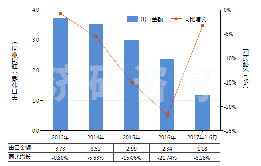 2013-2017年6月中國其他鉻酸鹽及重鉻酸鹽、過鉻酸鹽(HS28415000)出口總額及增速統(tǒng)計